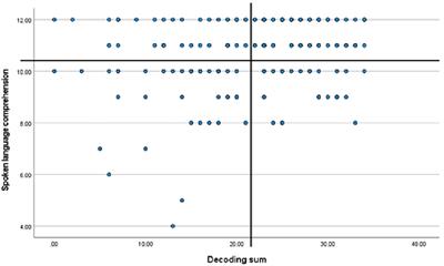 Predictors of reading comprehension and profiling of poor readers in Croatian: educational and clinical perspectives